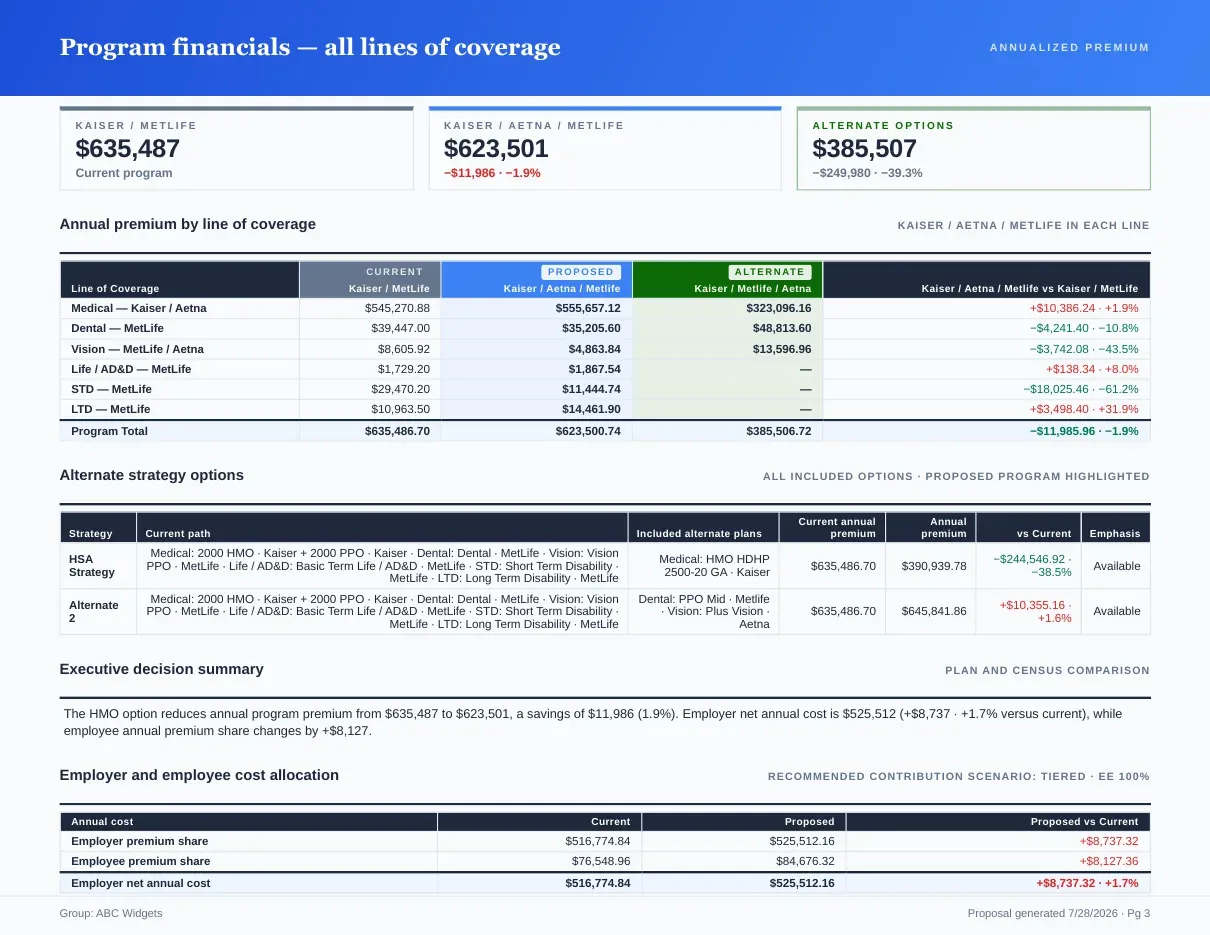 Proposal book page showing annual premium by line of coverage with current, proposed and alternate columns