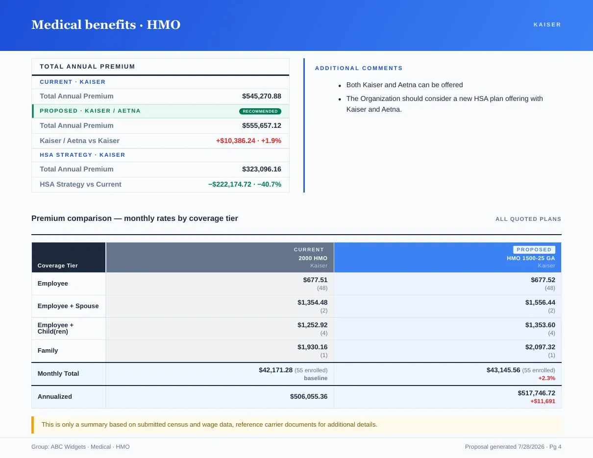 Proposal book page comparing medical premiums by coverage tier