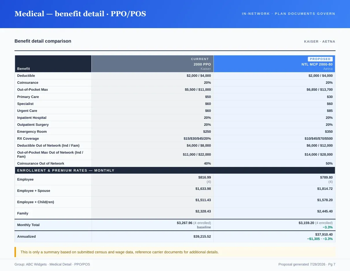 Proposal book page comparing medical plan design line by line: deductible, coinsurance, out-of-pocket maximum, copays, prescription coverage and out-of-network benefits, with monthly rates by tier below