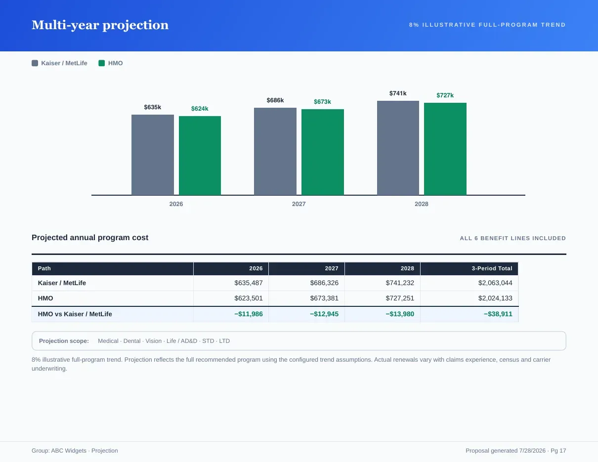 Proposal book page charting projected annual program cost across three plan years
