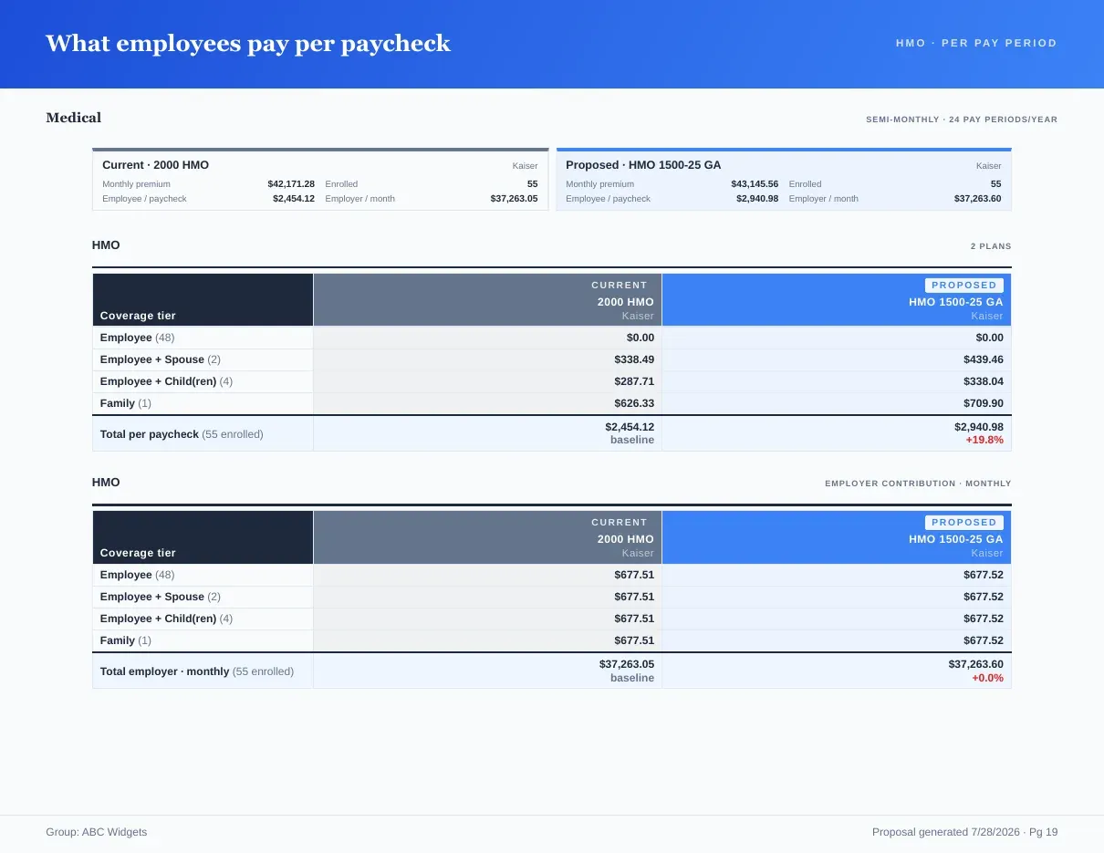 Proposal book page showing per-paycheck employee deductions by coverage tier